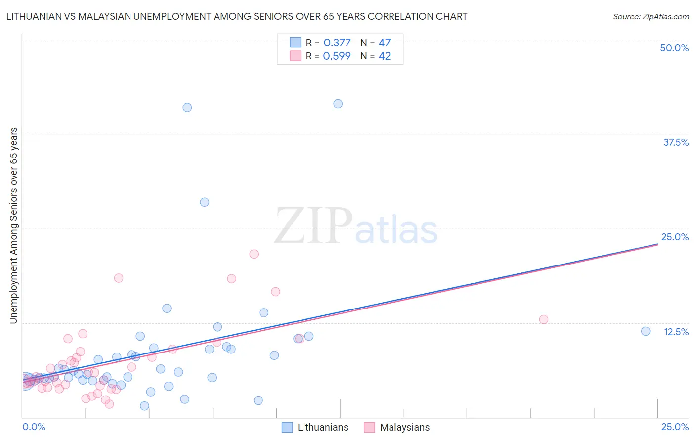 Lithuanian vs Malaysian Unemployment Among Seniors over 65 years