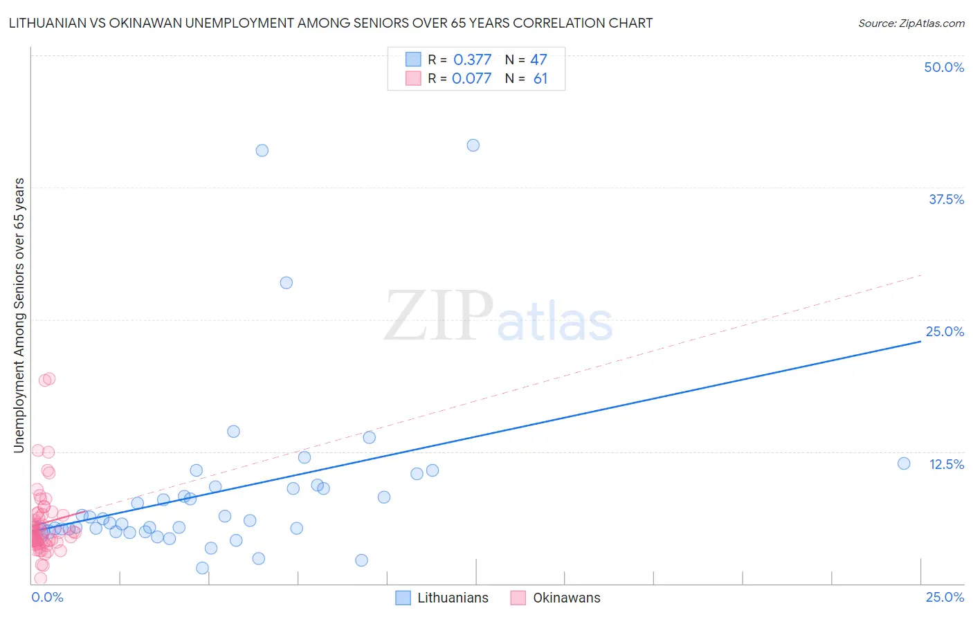 Lithuanian vs Okinawan Unemployment Among Seniors over 65 years