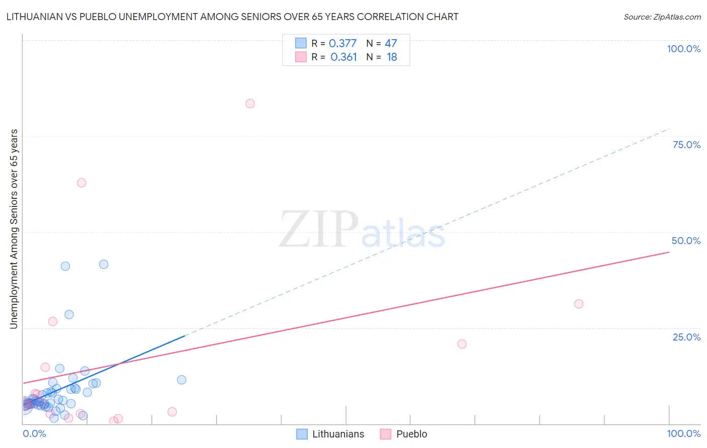 Lithuanian vs Pueblo Unemployment Among Seniors over 65 years