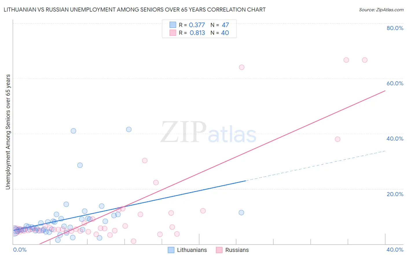 Lithuanian vs Russian Unemployment Among Seniors over 65 years