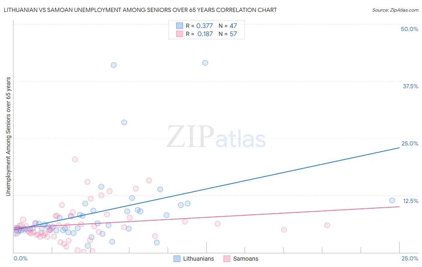 Lithuanian vs Samoan Unemployment Among Seniors over 65 years