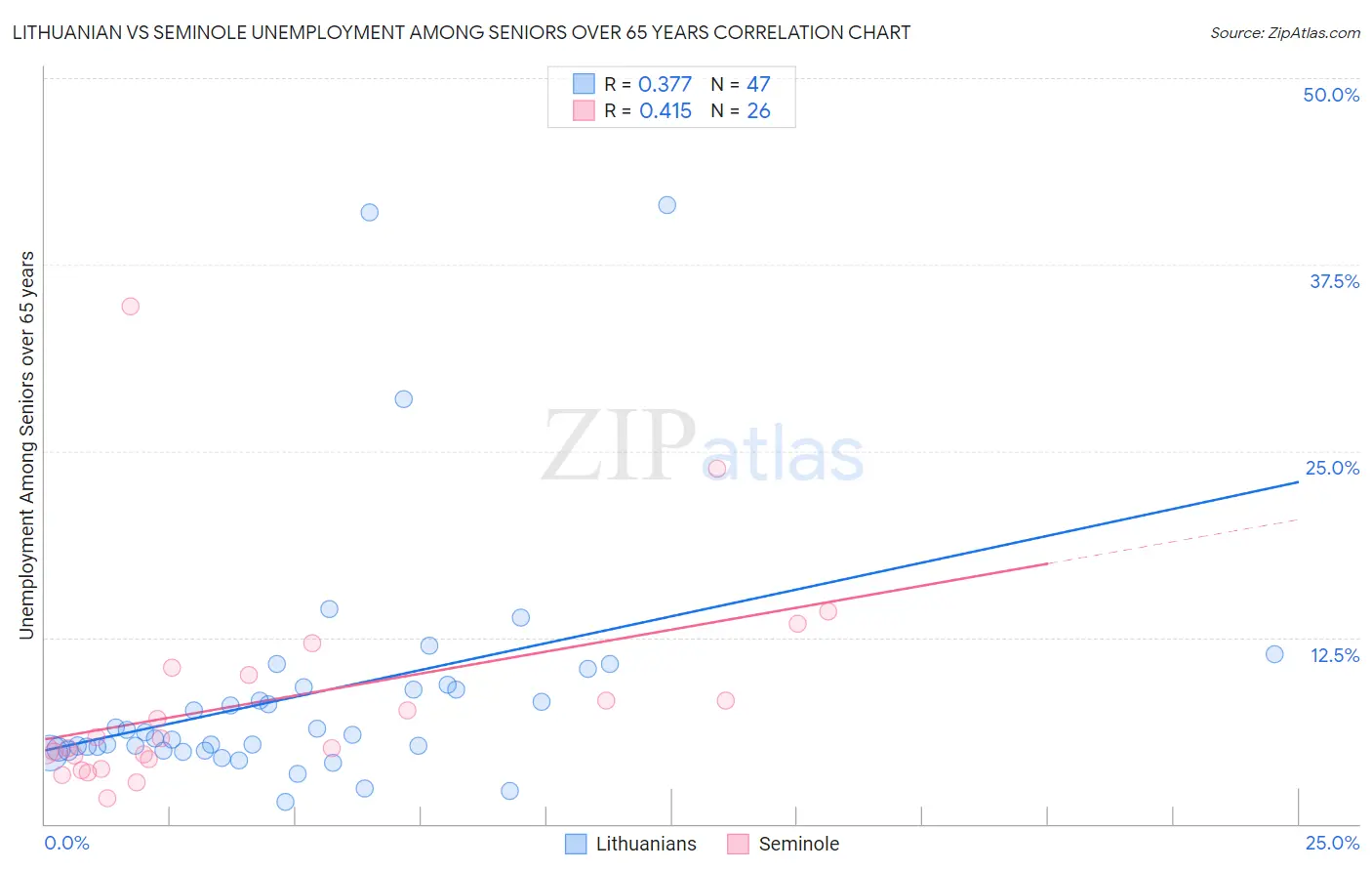 Lithuanian vs Seminole Unemployment Among Seniors over 65 years