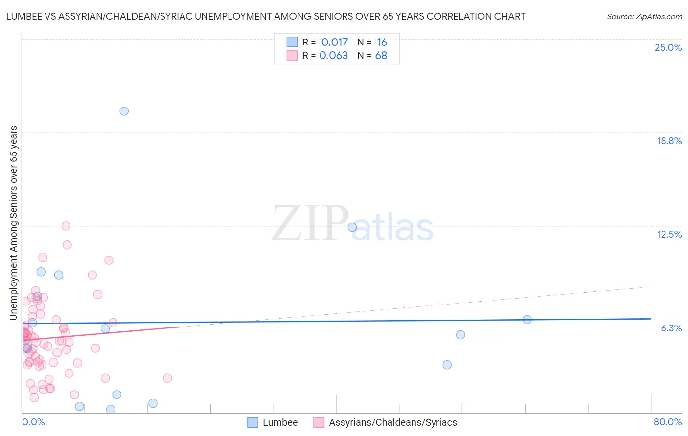 Lumbee vs Assyrian/Chaldean/Syriac Unemployment Among Seniors over 65 years