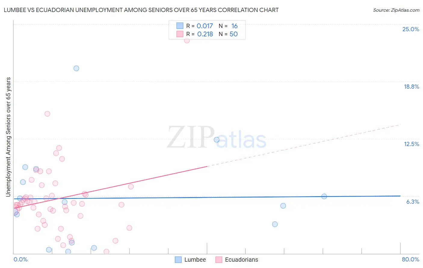 Lumbee vs Ecuadorian Unemployment Among Seniors over 65 years