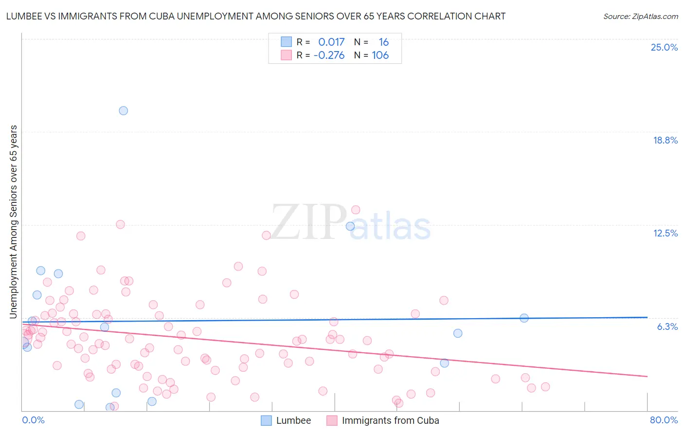 Lumbee vs Immigrants from Cuba Unemployment Among Seniors over 65 years