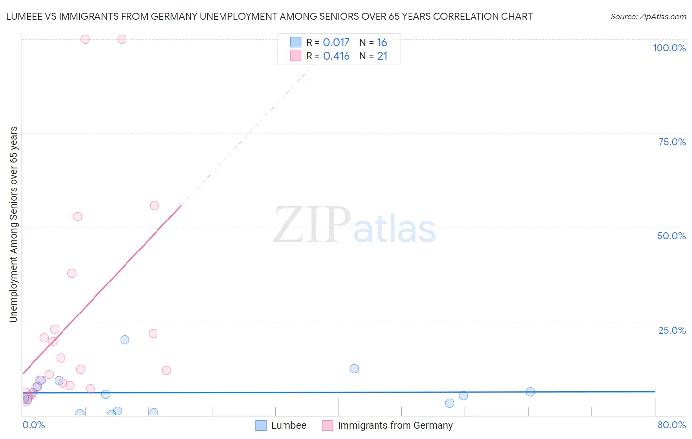 Lumbee vs Immigrants from Germany Unemployment Among Seniors over 65 years