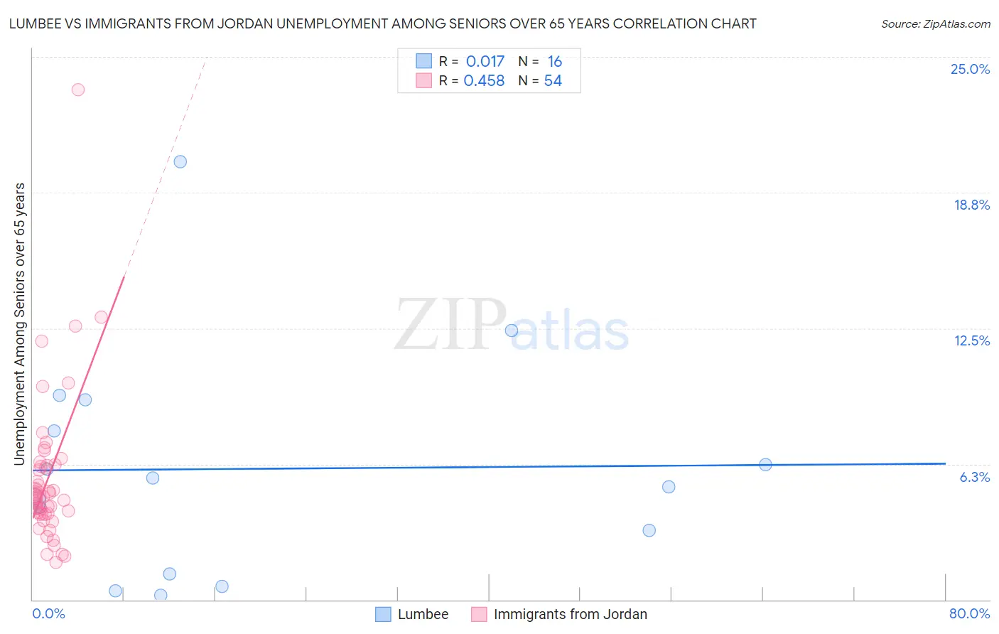 Lumbee vs Immigrants from Jordan Unemployment Among Seniors over 65 years