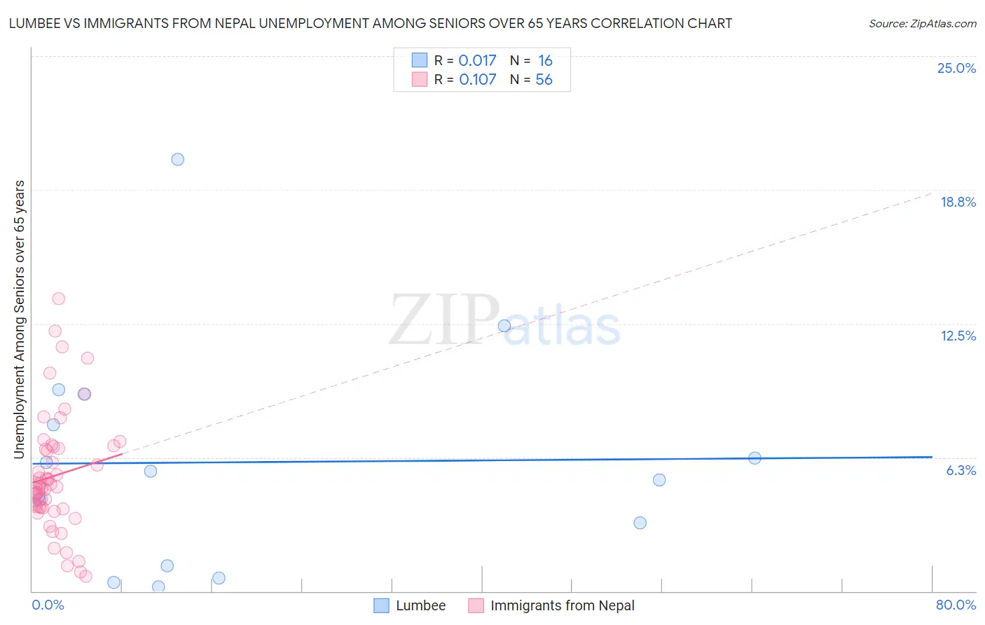 Lumbee vs Immigrants from Nepal Unemployment Among Seniors over 65 years