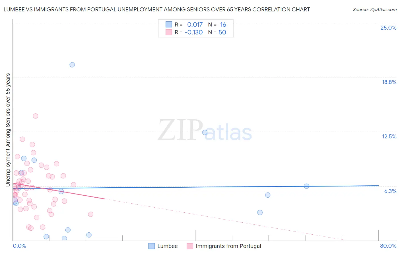 Lumbee vs Immigrants from Portugal Unemployment Among Seniors over 65 years