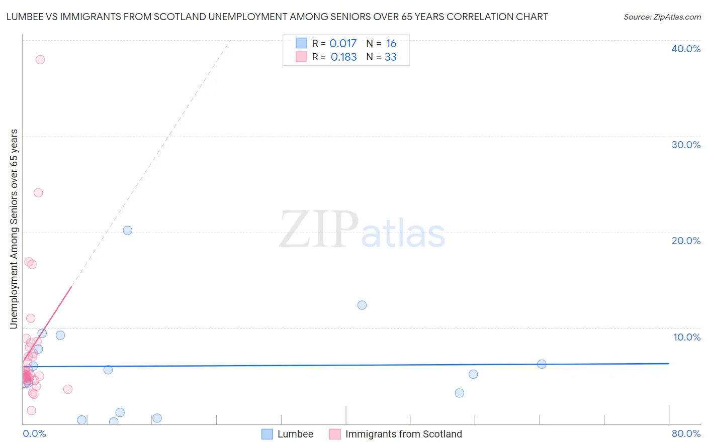 Lumbee vs Immigrants from Scotland Unemployment Among Seniors over 65 years