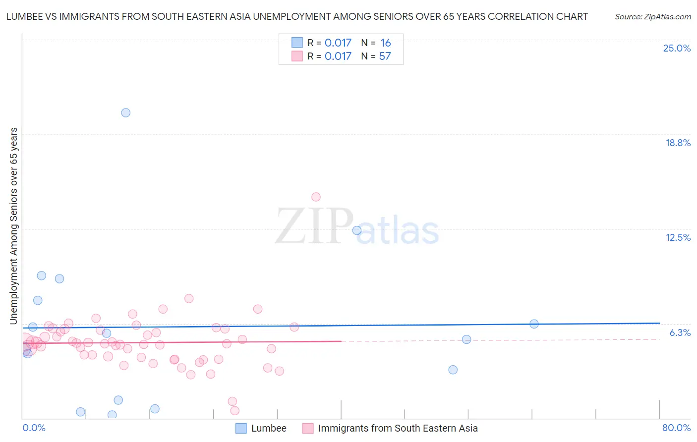 Lumbee vs Immigrants from South Eastern Asia Unemployment Among Seniors over 65 years