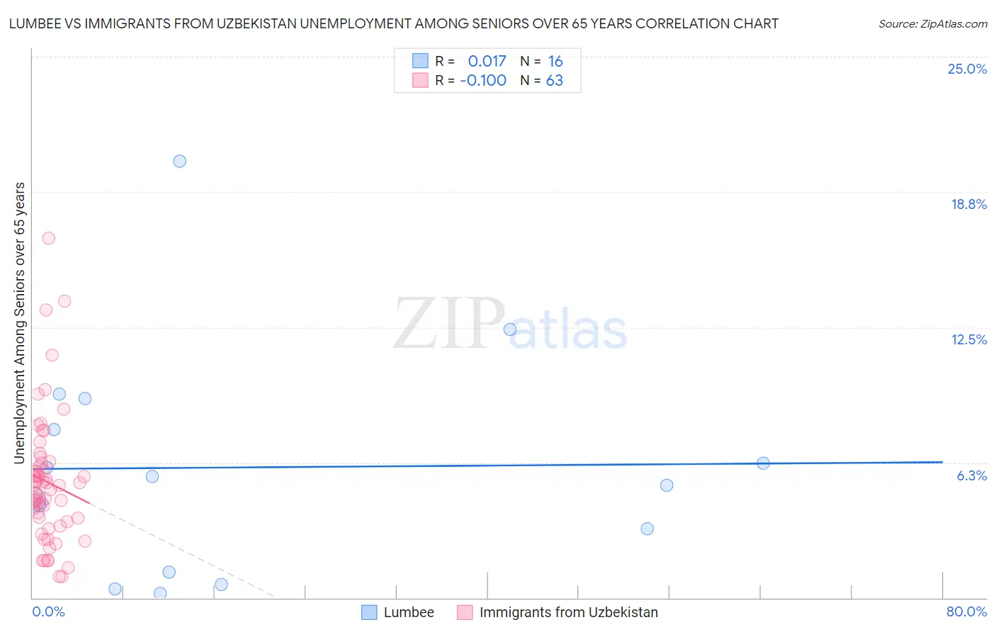 Lumbee vs Immigrants from Uzbekistan Unemployment Among Seniors over 65 years