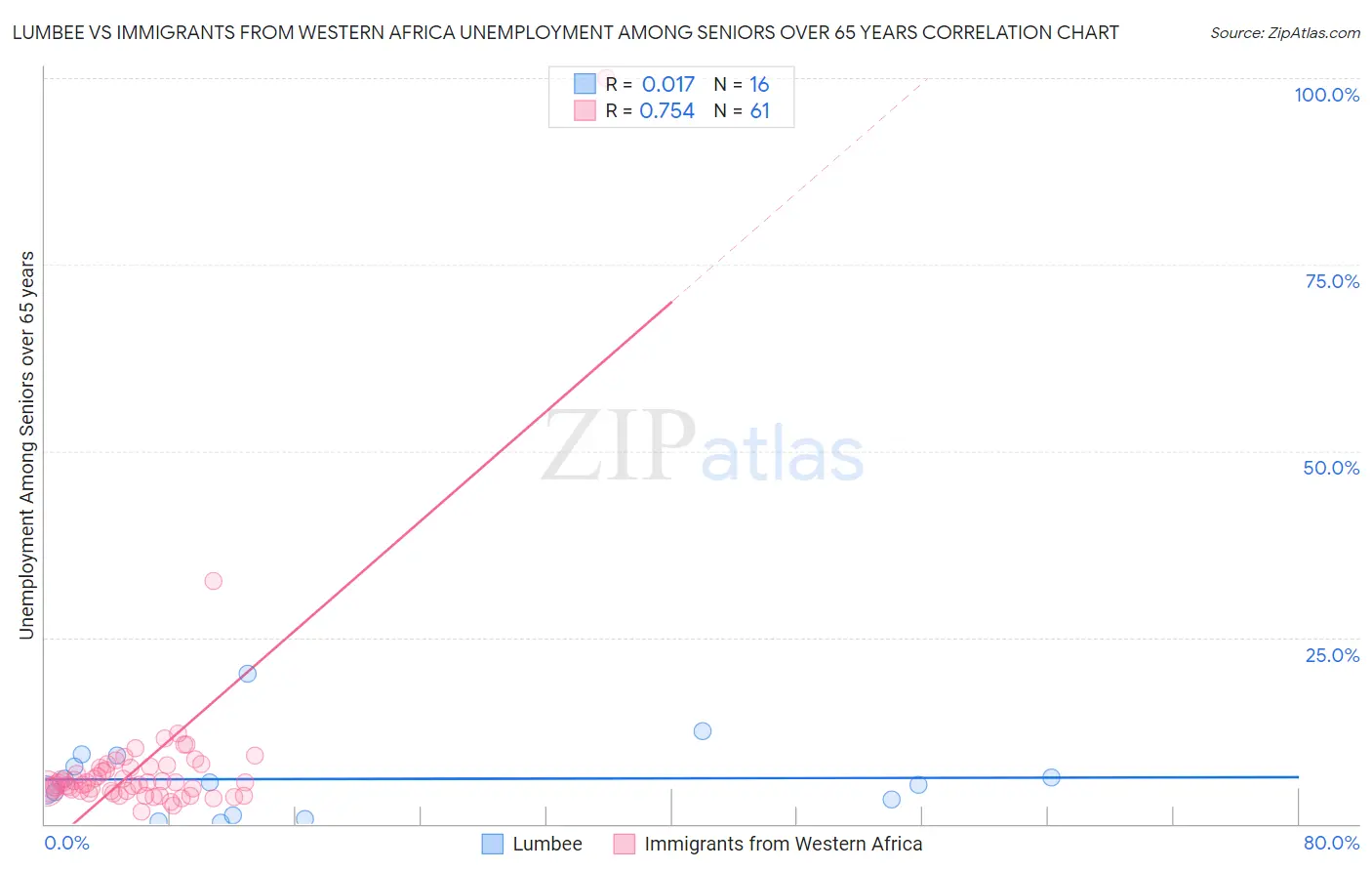 Lumbee vs Immigrants from Western Africa Unemployment Among Seniors over 65 years