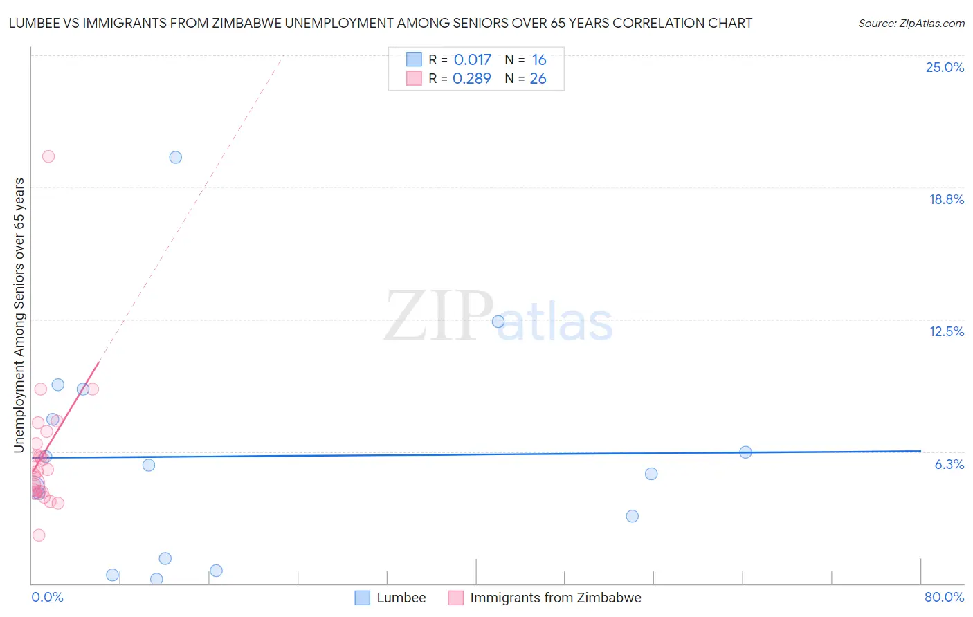 Lumbee vs Immigrants from Zimbabwe Unemployment Among Seniors over 65 years