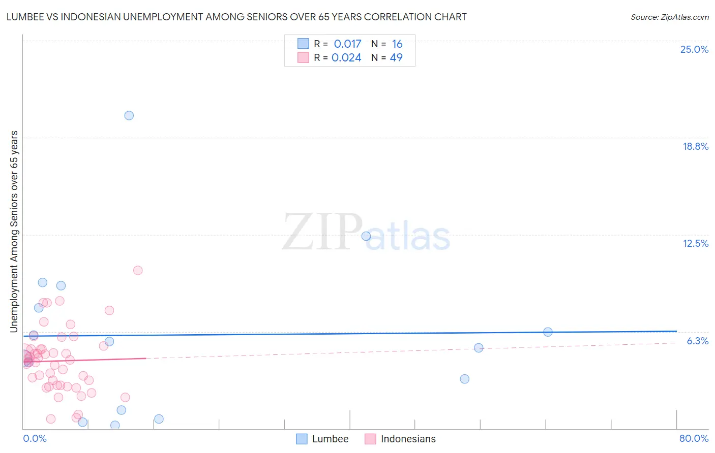 Lumbee vs Indonesian Unemployment Among Seniors over 65 years