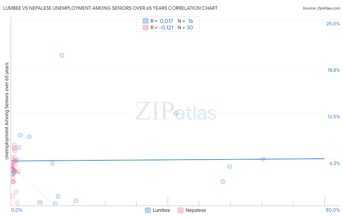 Lumbee vs Nepalese Unemployment Among Seniors over 65 years