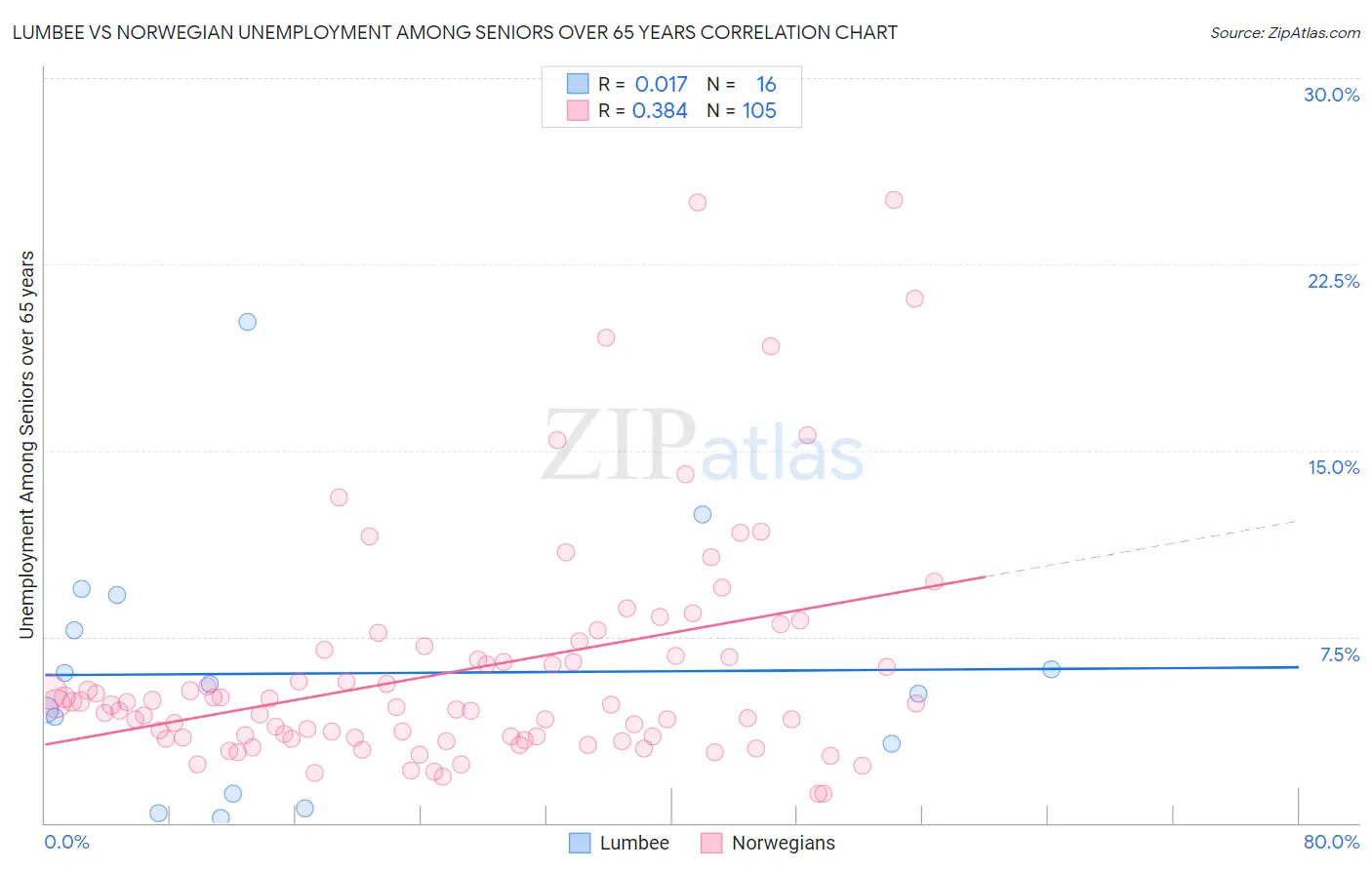 Lumbee vs Norwegian Unemployment Among Seniors over 65 years