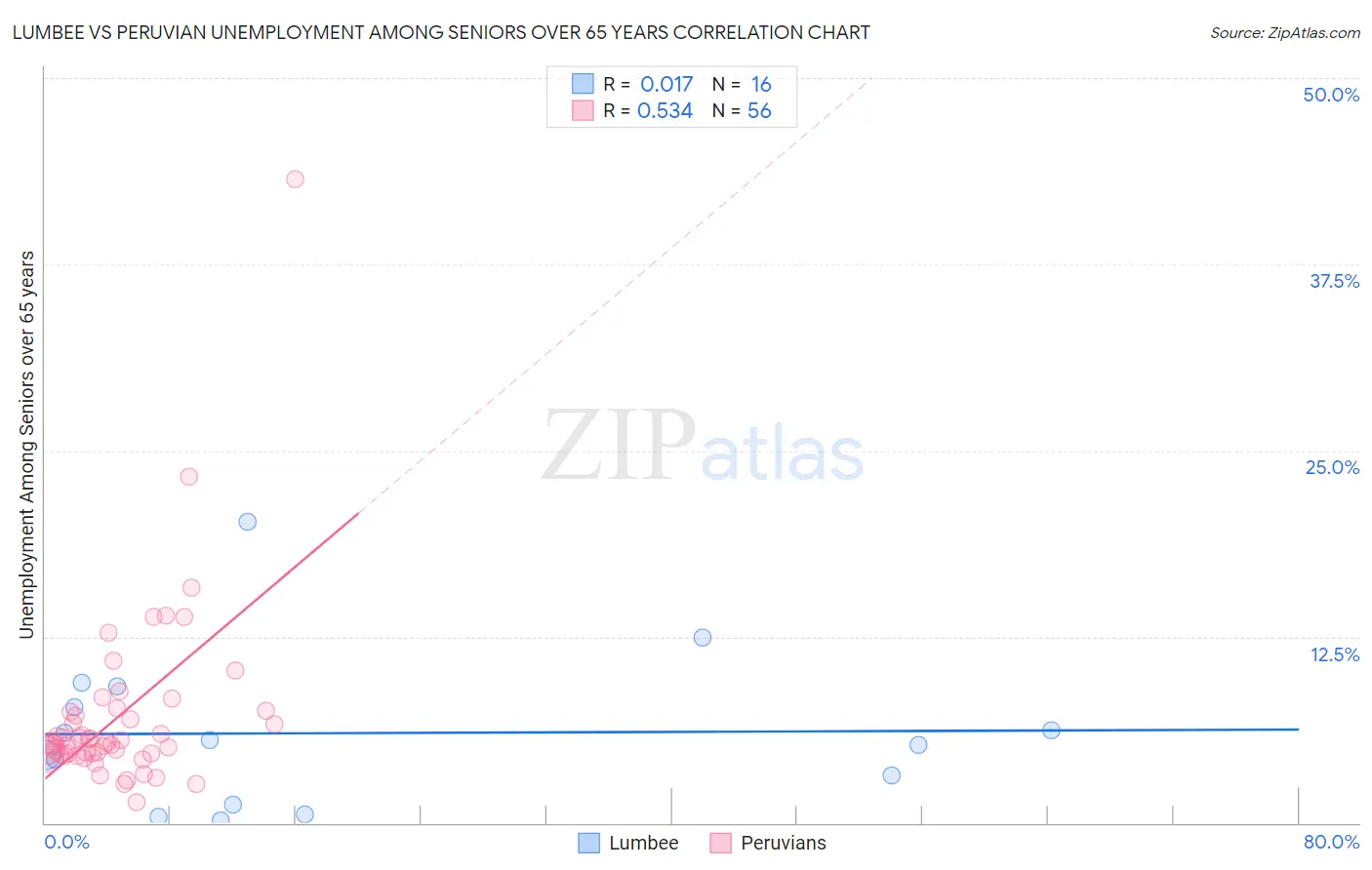 Lumbee vs Peruvian Unemployment Among Seniors over 65 years