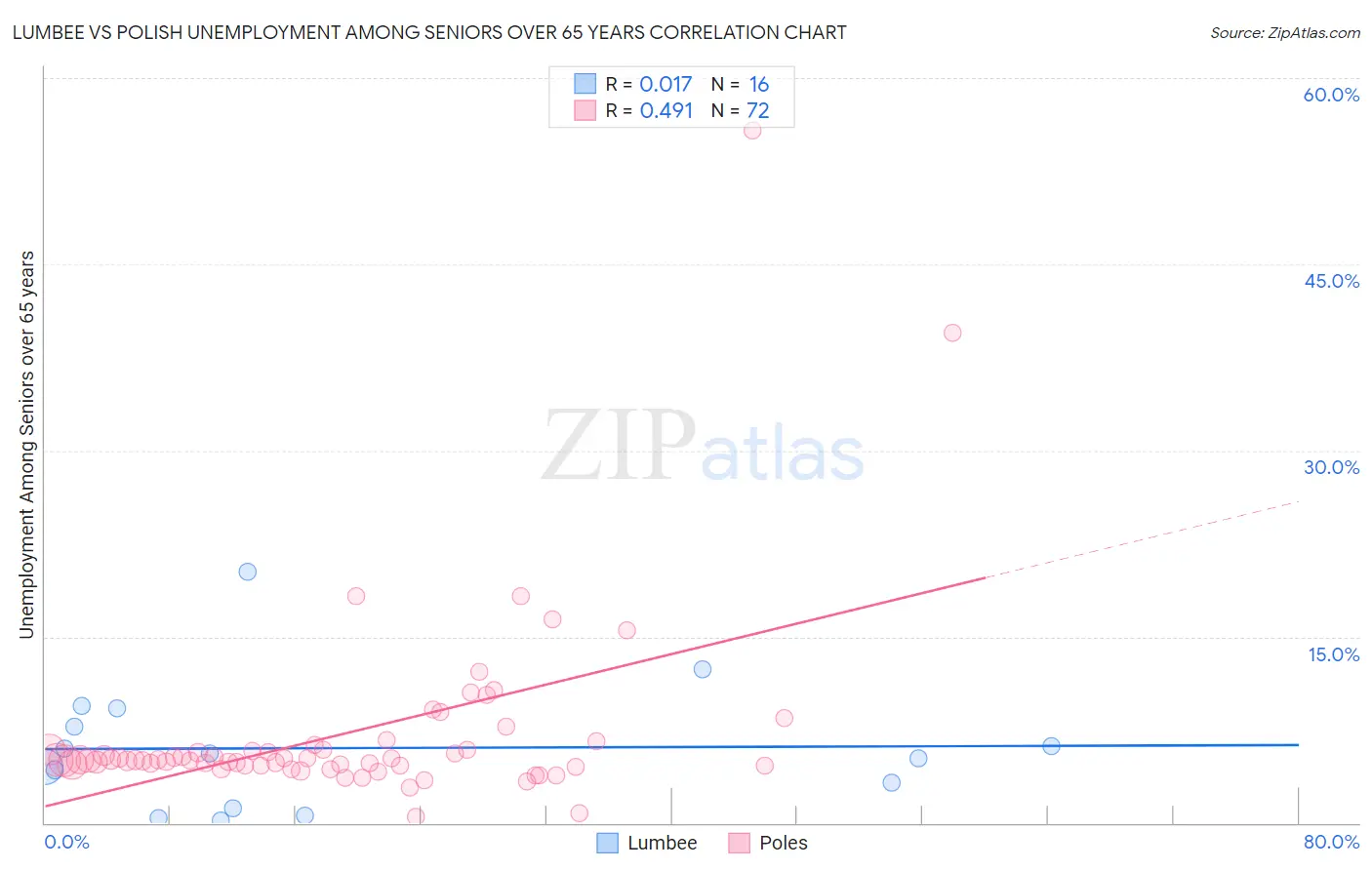 Lumbee vs Polish Unemployment Among Seniors over 65 years