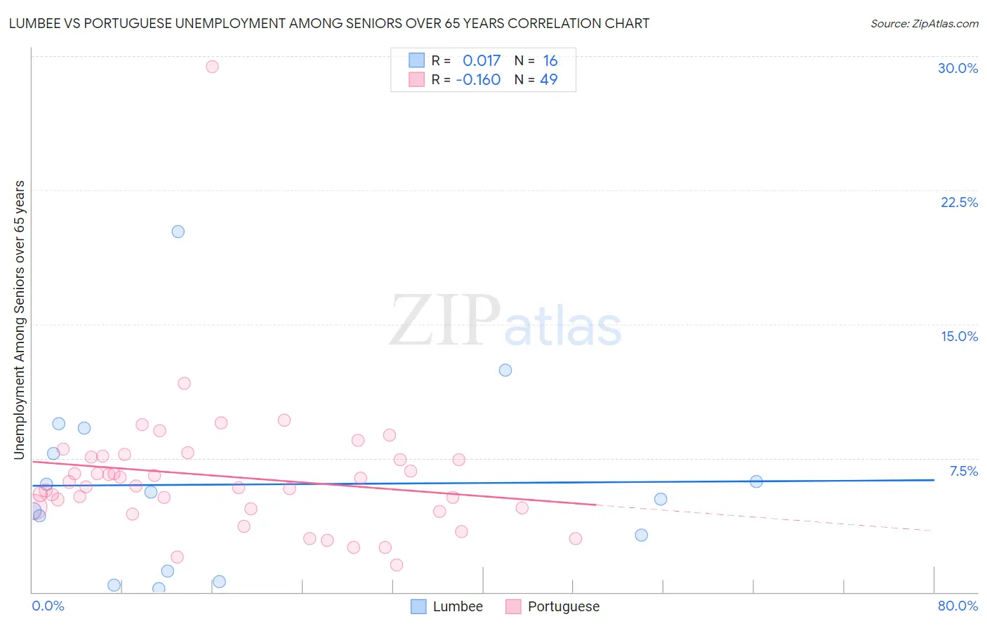 Lumbee vs Portuguese Unemployment Among Seniors over 65 years