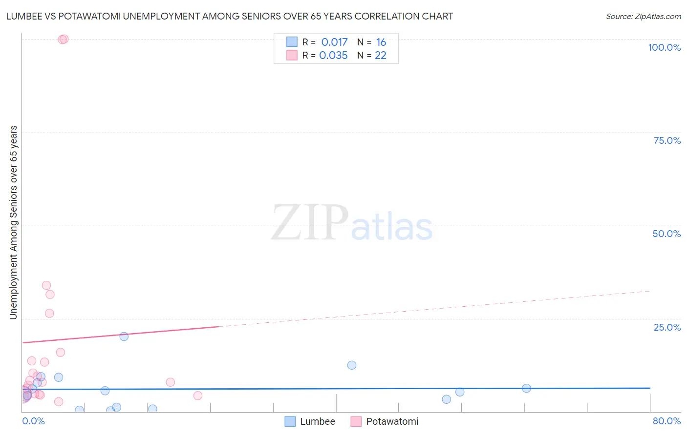 Lumbee vs Potawatomi Unemployment Among Seniors over 65 years