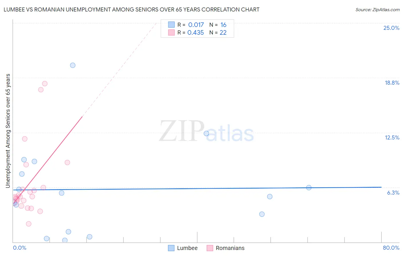 Lumbee vs Romanian Unemployment Among Seniors over 65 years