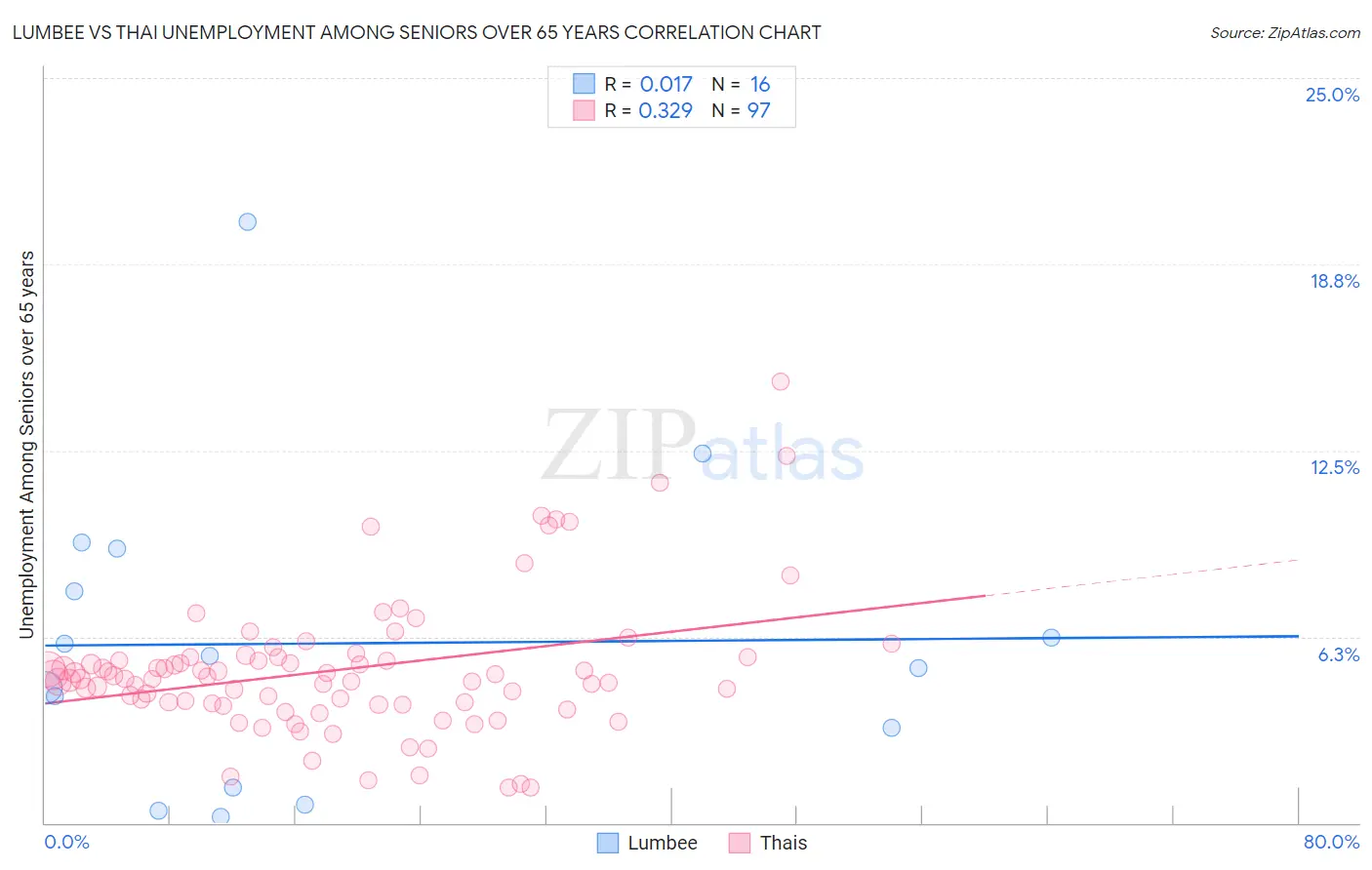 Lumbee vs Thai Unemployment Among Seniors over 65 years