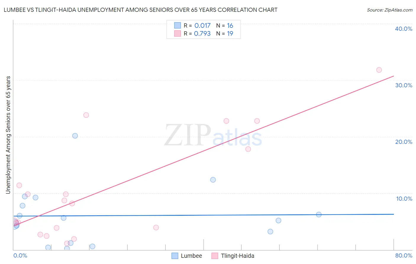 Lumbee vs Tlingit-Haida Unemployment Among Seniors over 65 years