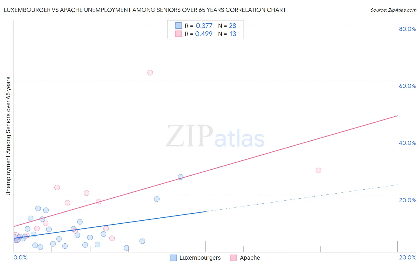 Luxembourger vs Apache Unemployment Among Seniors over 65 years