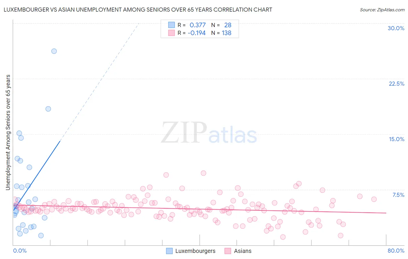 Luxembourger vs Asian Unemployment Among Seniors over 65 years