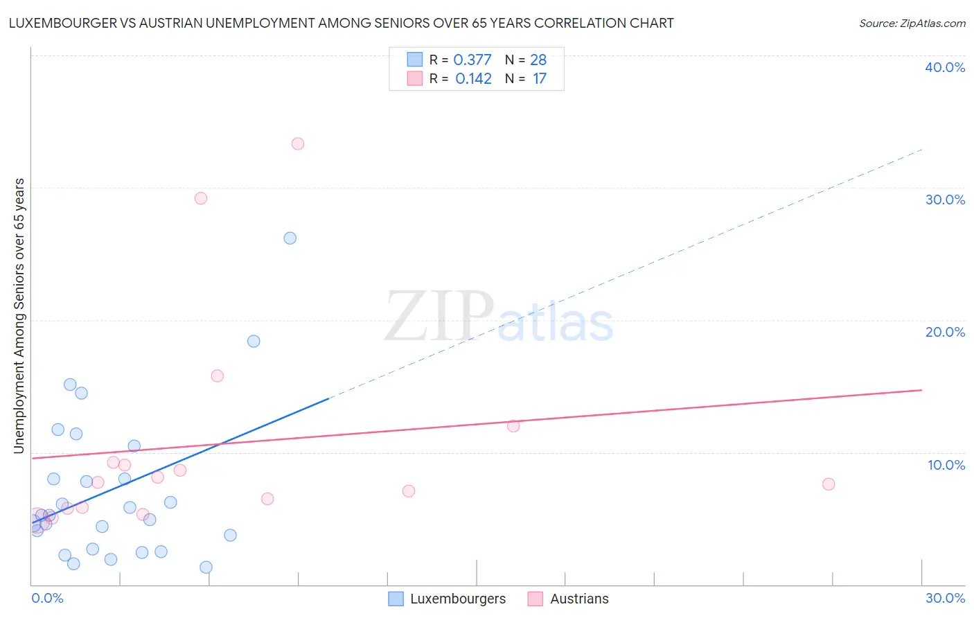 Luxembourger vs Austrian Unemployment Among Seniors over 65 years