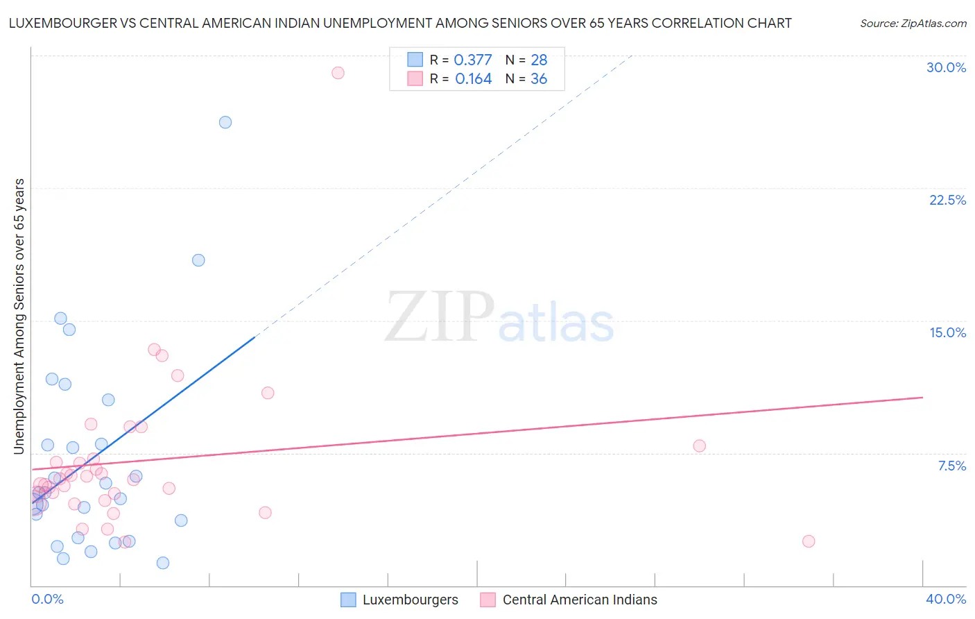 Luxembourger vs Central American Indian Unemployment Among Seniors over 65 years