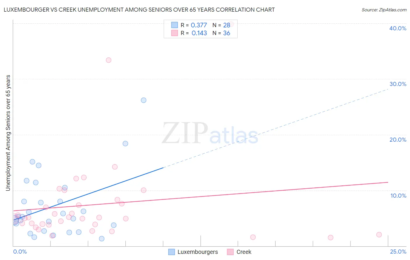 Luxembourger vs Creek Unemployment Among Seniors over 65 years