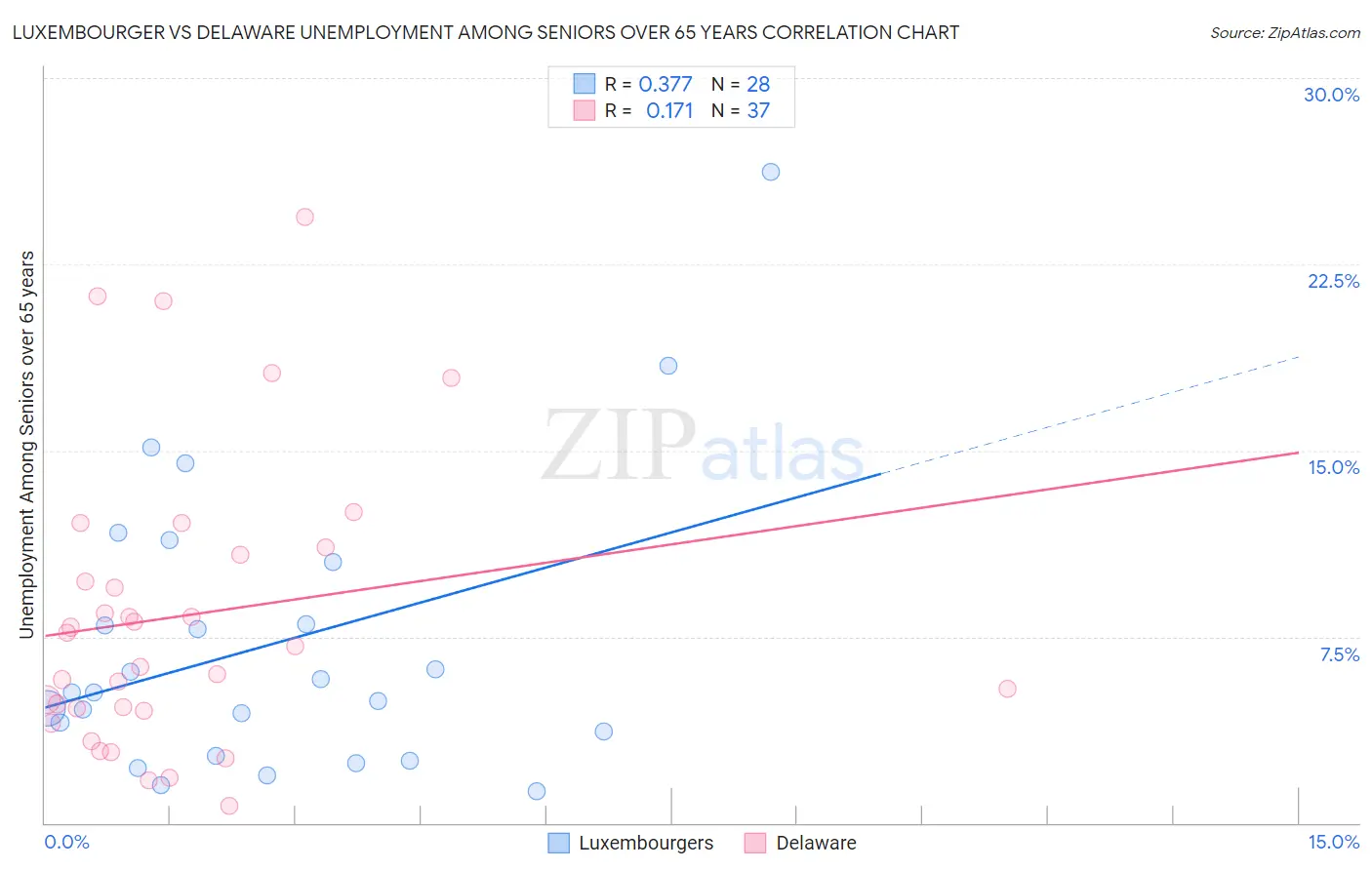 Luxembourger vs Delaware Unemployment Among Seniors over 65 years