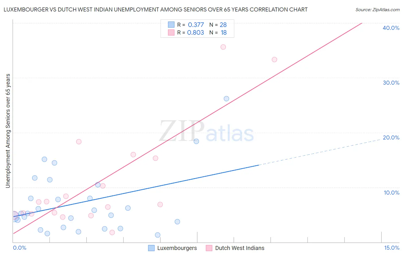 Luxembourger vs Dutch West Indian Unemployment Among Seniors over 65 years