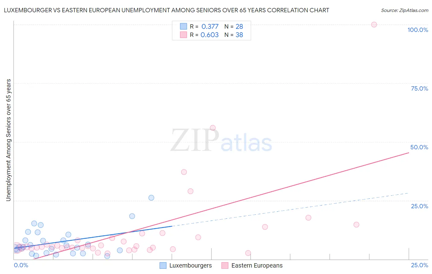 Luxembourger vs Eastern European Unemployment Among Seniors over 65 years