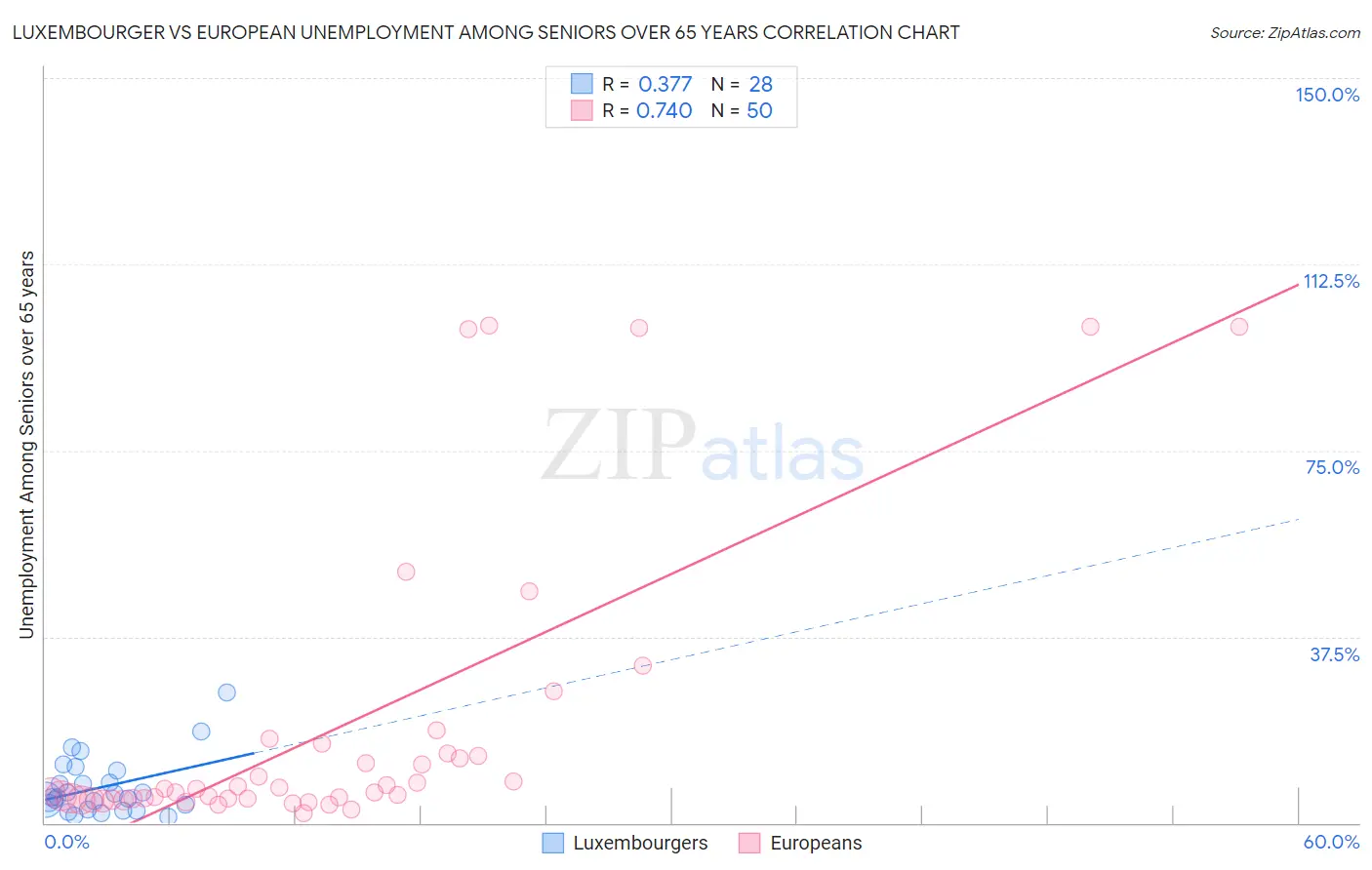 Luxembourger vs European Unemployment Among Seniors over 65 years