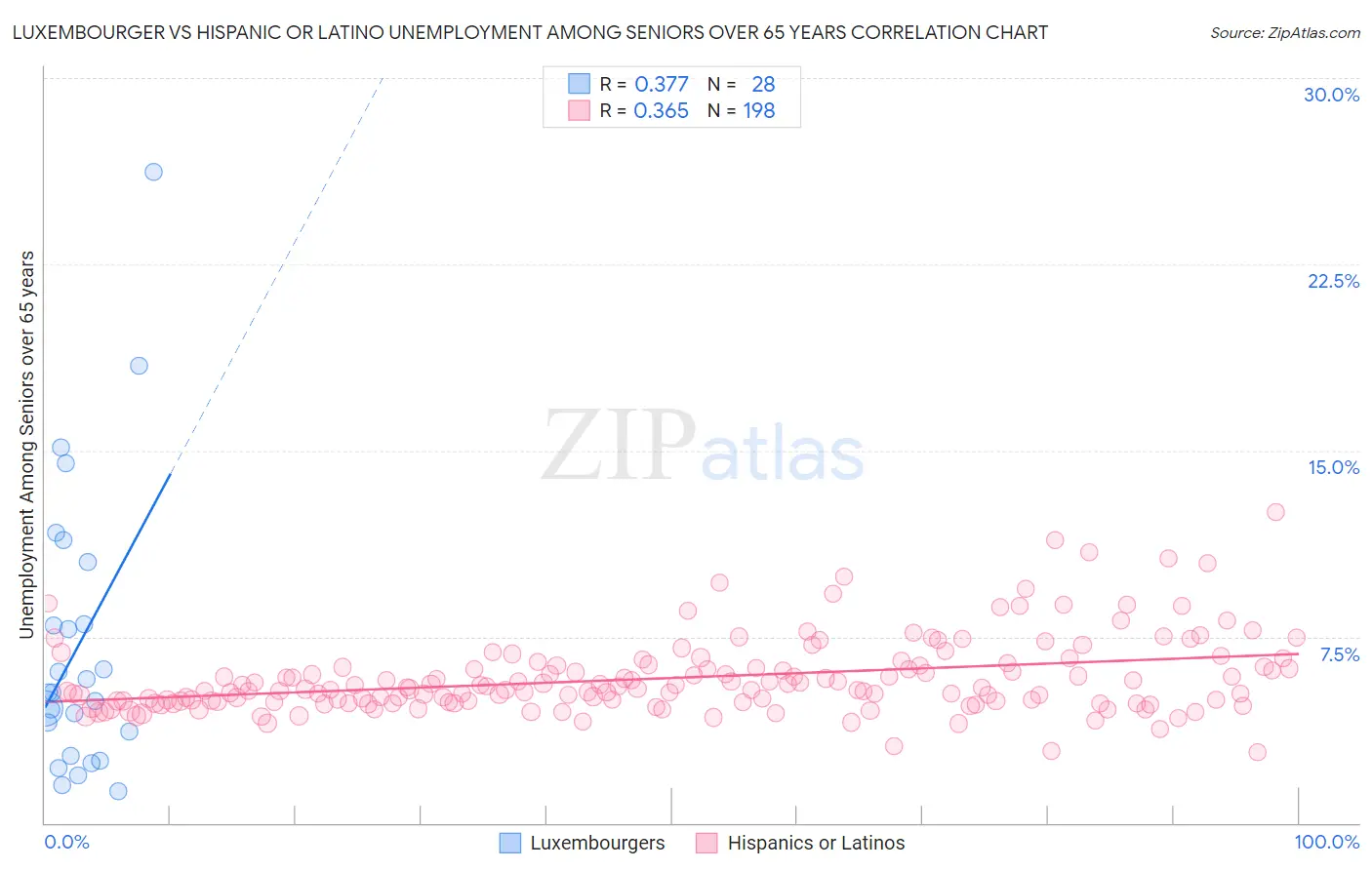 Luxembourger vs Hispanic or Latino Unemployment Among Seniors over 65 years