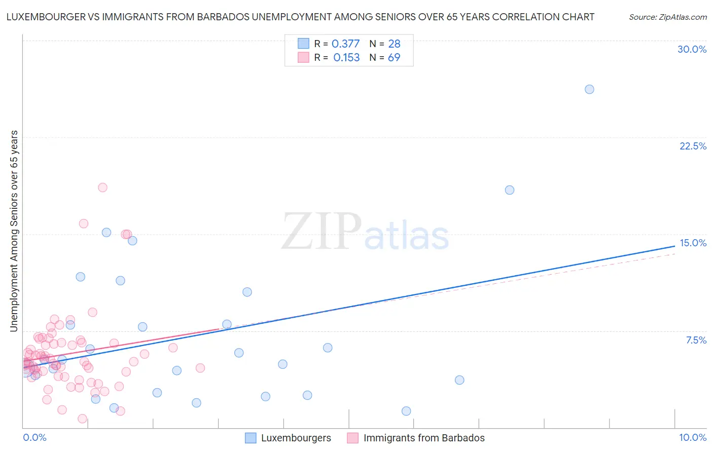 Luxembourger vs Immigrants from Barbados Unemployment Among Seniors over 65 years