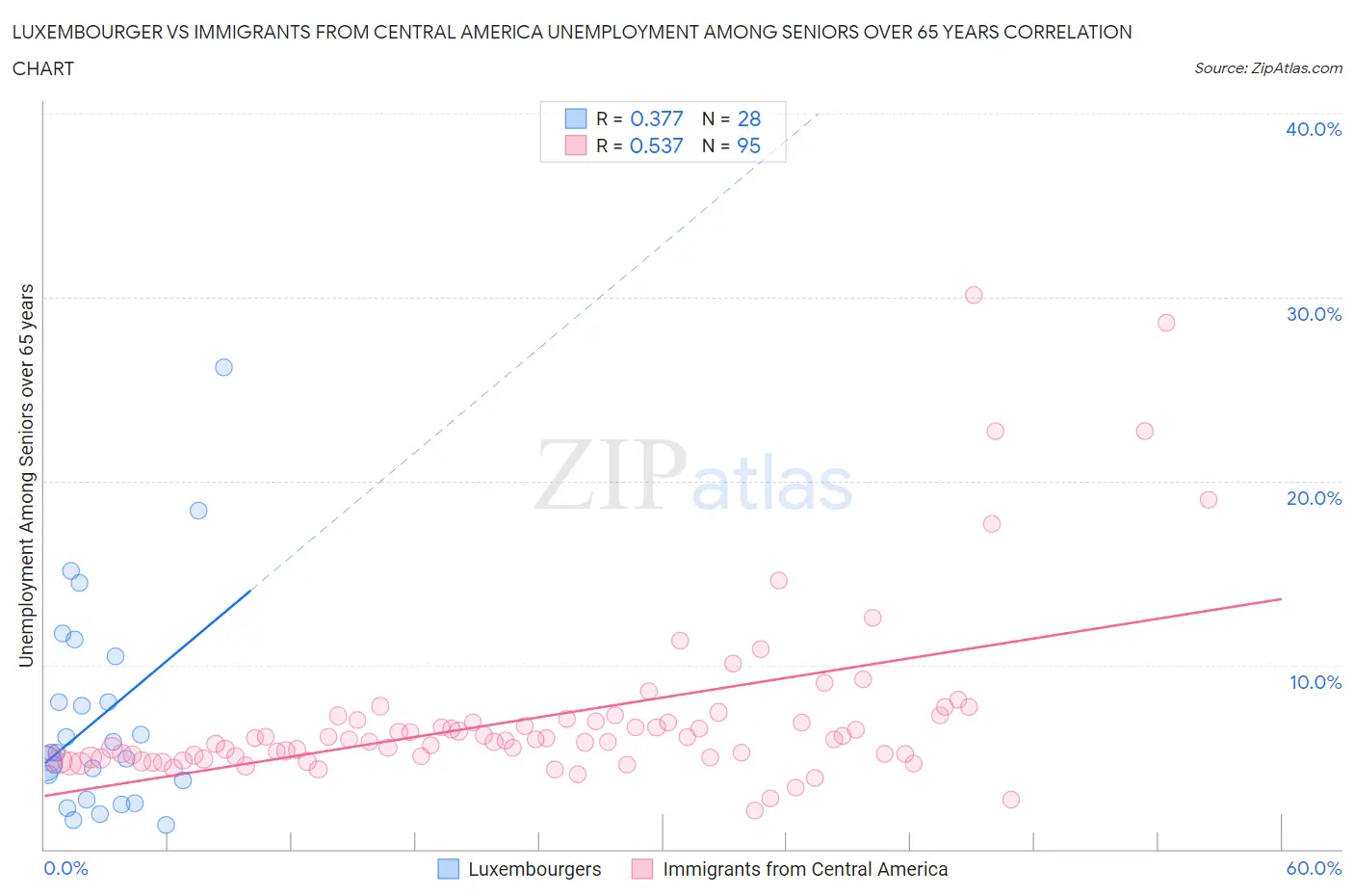 Luxembourger vs Immigrants from Central America Unemployment Among Seniors over 65 years