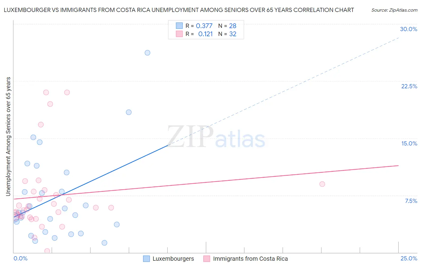 Luxembourger vs Immigrants from Costa Rica Unemployment Among Seniors over 65 years