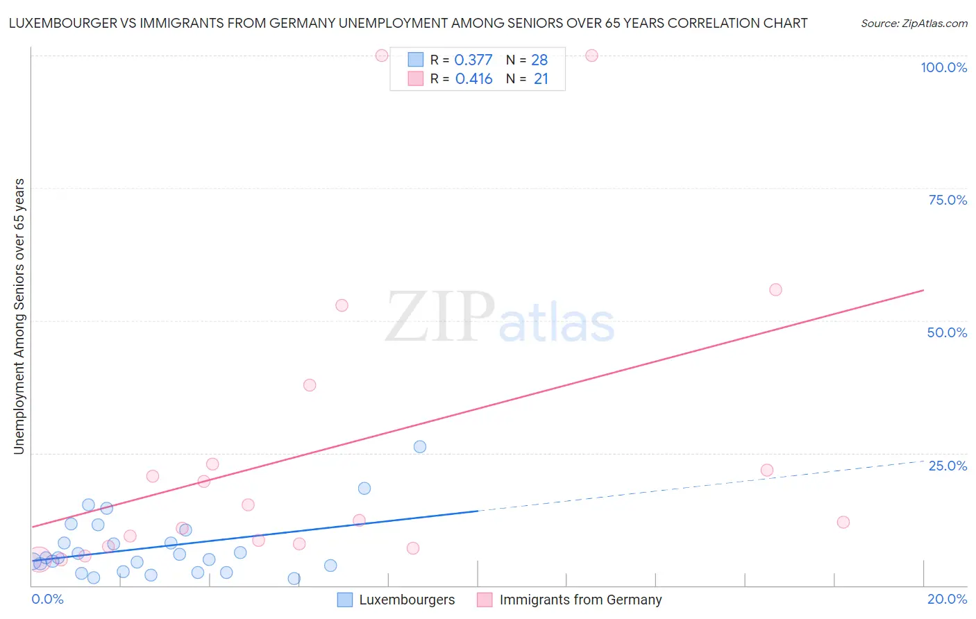 Luxembourger vs Immigrants from Germany Unemployment Among Seniors over 65 years