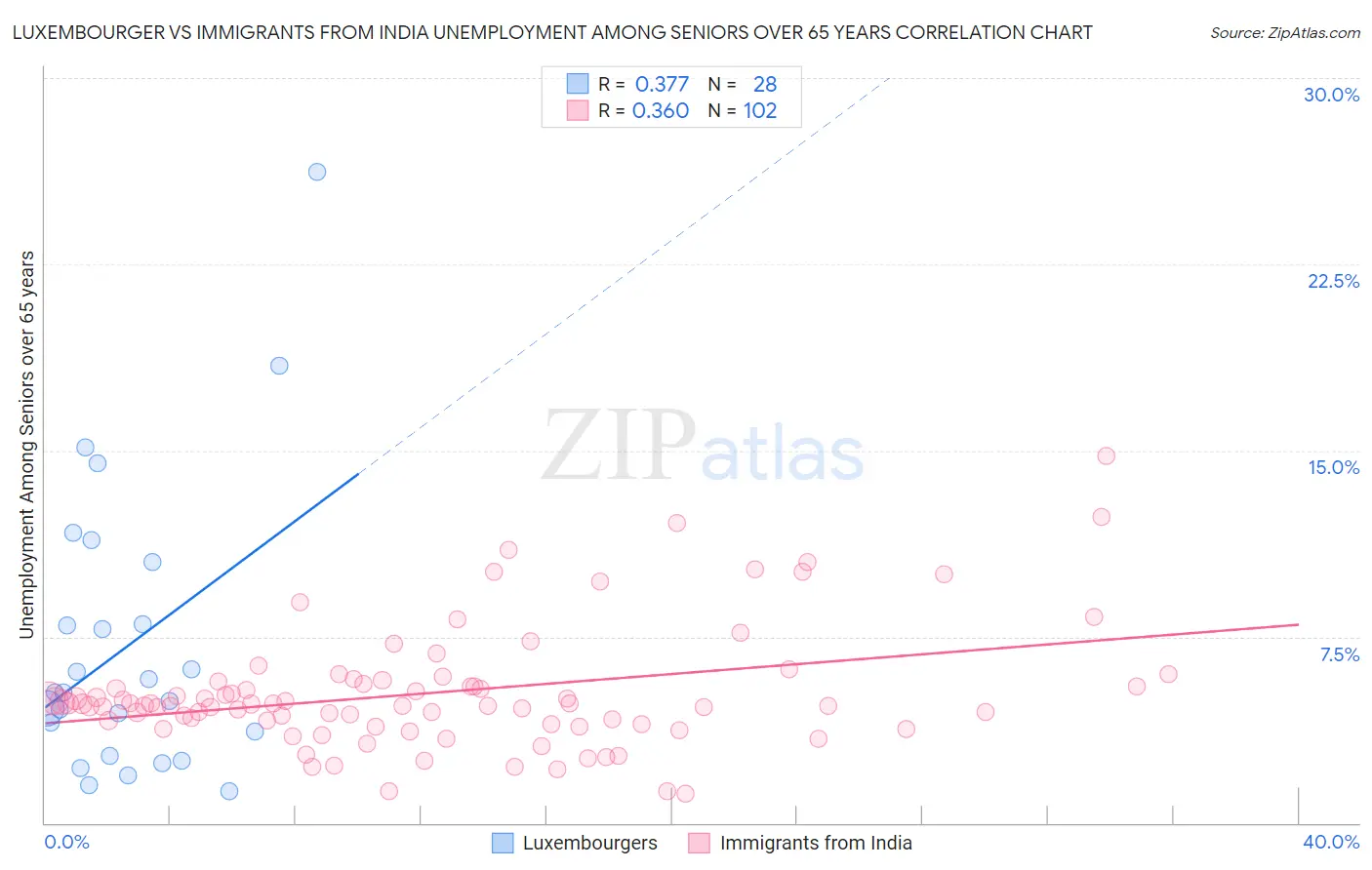 Luxembourger vs Immigrants from India Unemployment Among Seniors over 65 years