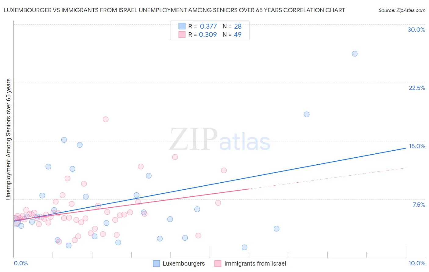 Luxembourger vs Immigrants from Israel Unemployment Among Seniors over 65 years