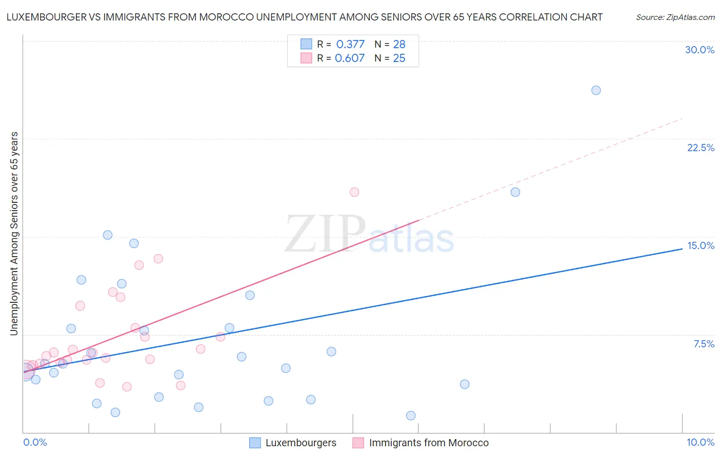 Luxembourger vs Immigrants from Morocco Unemployment Among Seniors over 65 years