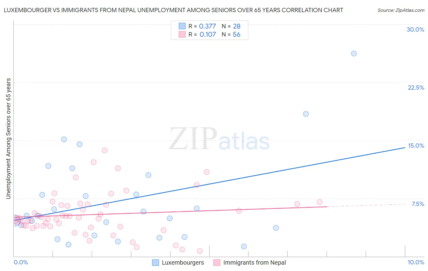 Luxembourger vs Immigrants from Nepal Unemployment Among Seniors over 65 years