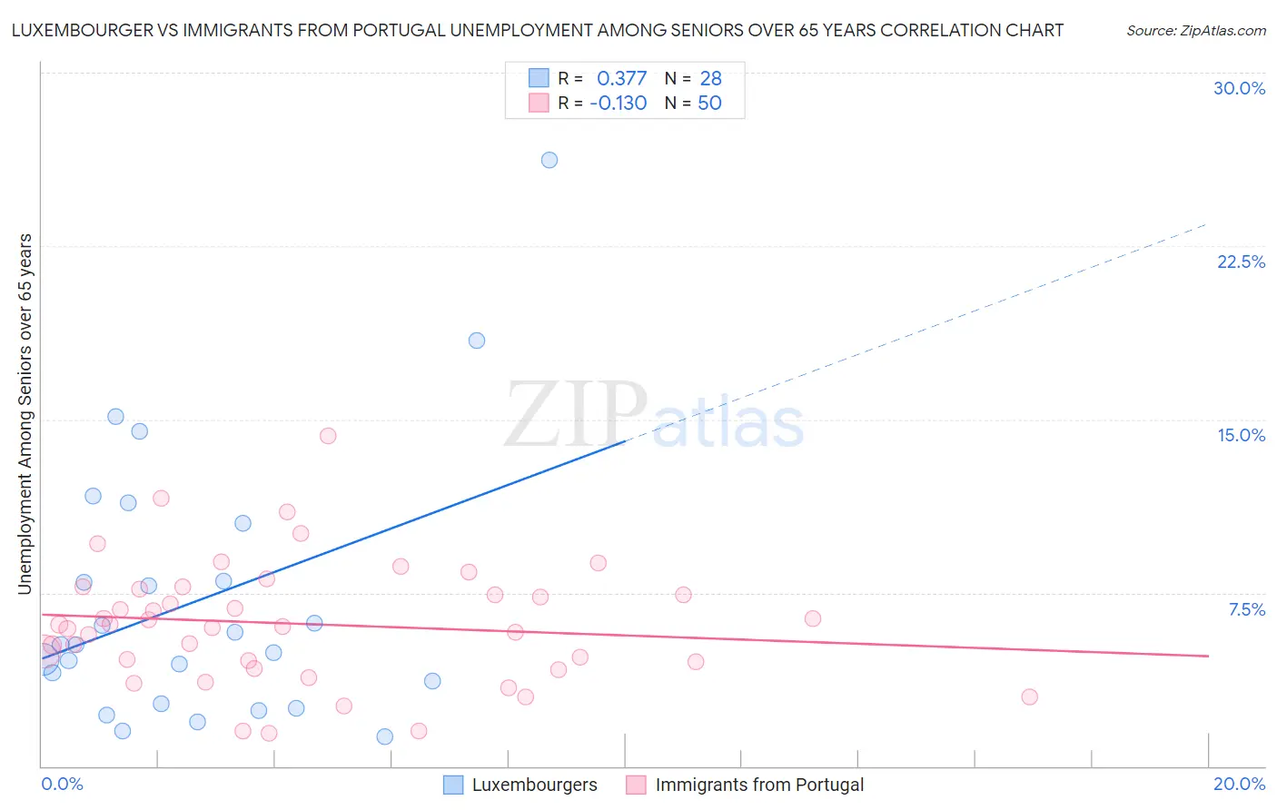 Luxembourger vs Immigrants from Portugal Unemployment Among Seniors over 65 years