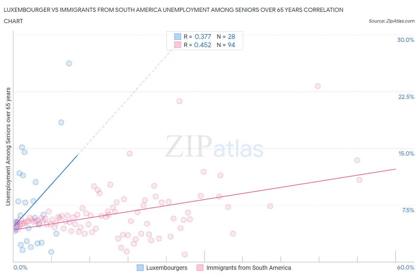 Luxembourger vs Immigrants from South America Unemployment Among Seniors over 65 years