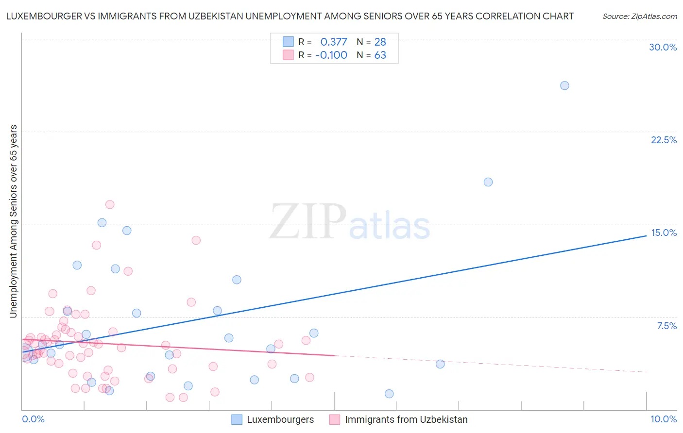 Luxembourger vs Immigrants from Uzbekistan Unemployment Among Seniors over 65 years