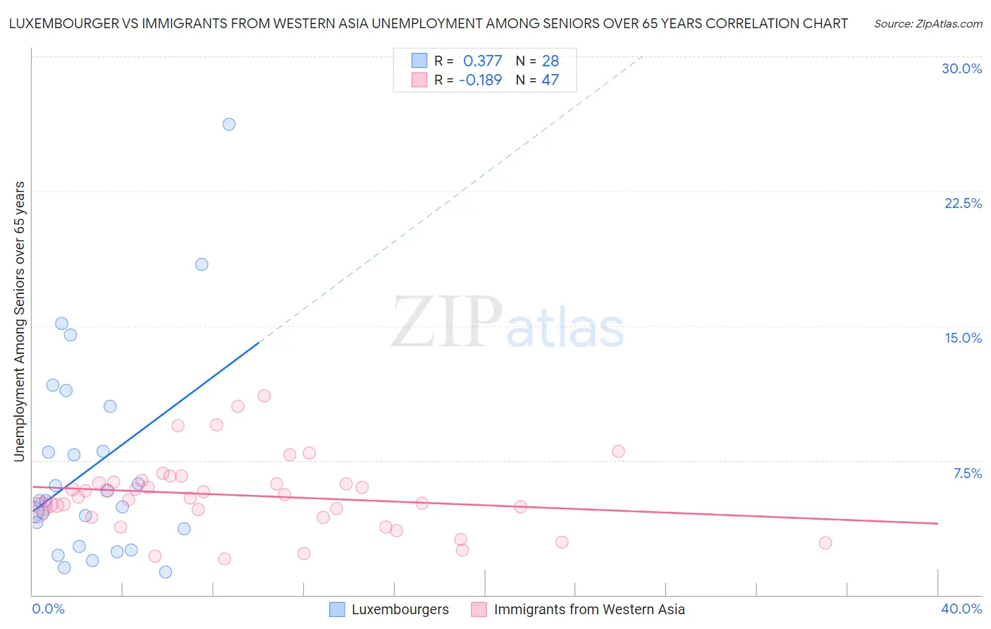 Luxembourger vs Immigrants from Western Asia Unemployment Among Seniors over 65 years